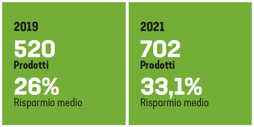 2019 520 prodotti 26% risparmio medio, 2020 702 prodotti 33,1% risparmio medio